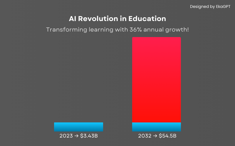 AI in Education Market Report 2025